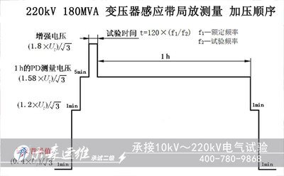 220kV180MVA变压器感应带局放测量升压阶段