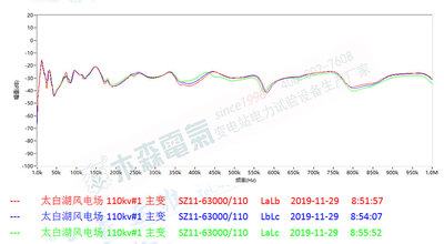 湖北黄岗风电场110kV主变绕组试验低压侧