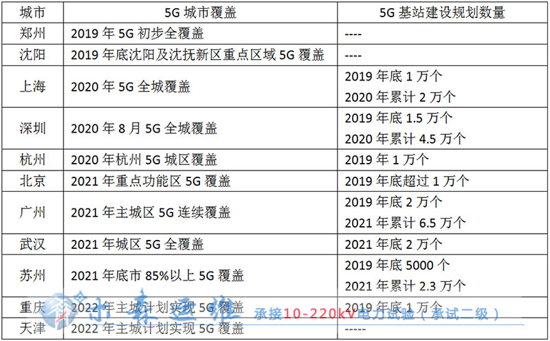 5G倒计时11城市先行，看看谁家在列